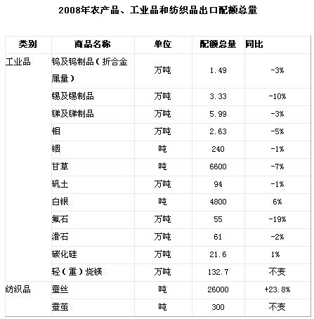 2008年碳化硅等工業品出口配額總量
