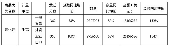 南京特辦2010年1-9月發(fā)放許可證情況