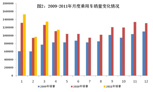 2011年1-4月我國汽車工業(yè)經(jīng)濟運行情況
