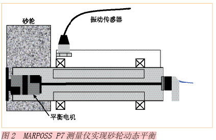 實(shí)時(shí)測(cè)量和控制磨削過程