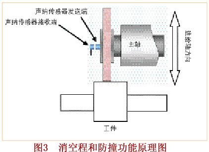 實(shí)時(shí)測(cè)量和控制磨削過程