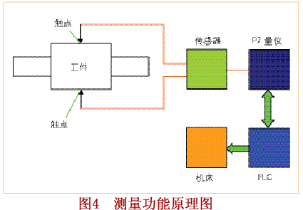 實(shí)時(shí)測(cè)量和控制磨削過程