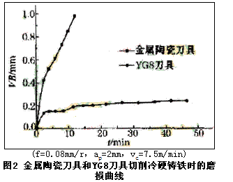 金屬陶瓷刀具切削難加工材料時的磨損性能研究
