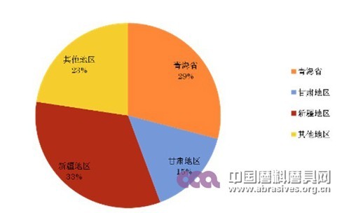 按省份綠碳化硅產(chǎn)能比例圖示 按省份綠碳化硅產(chǎn)能比例圖示