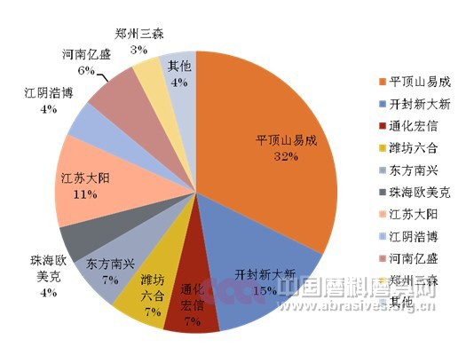 2011廠商產(chǎn)能比例圖示 2011廠商產(chǎn)能比例圖示