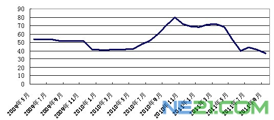 2009-2011年多晶硅價(jià)格走勢(shì)圖單位：萬(wàn)元/噸