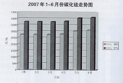 2007年1—6月份碳化硅走勢(shì)