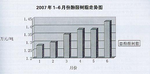 2007年1~6份酚醛樹(shù)脂走勢(shì)