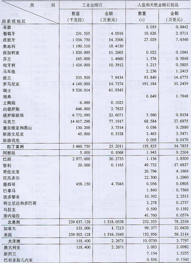 2006年海關超硬材料及制品出口量值表