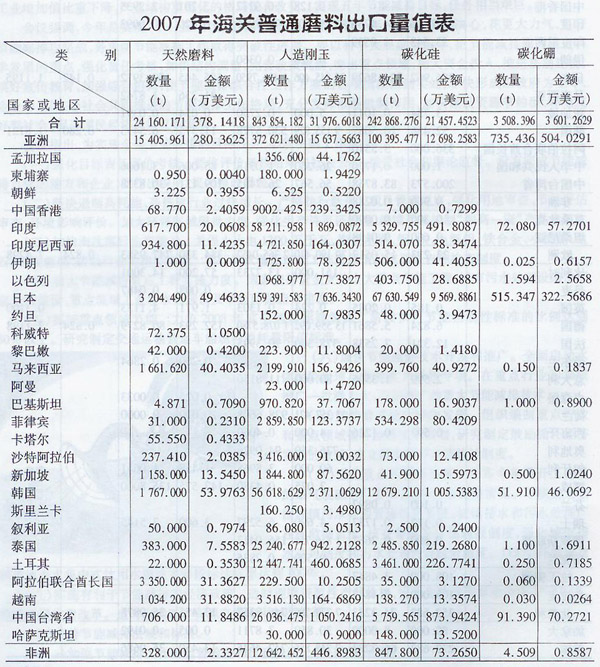 2007年海關普通磨料出口量值表