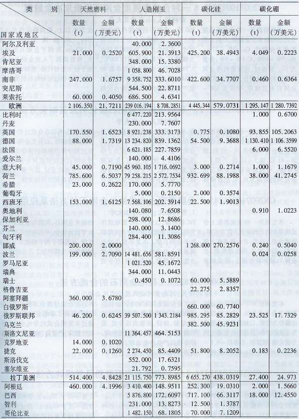 2007年海關普通磨料出口量值表