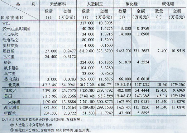 2007年海關普通磨料出口量值表