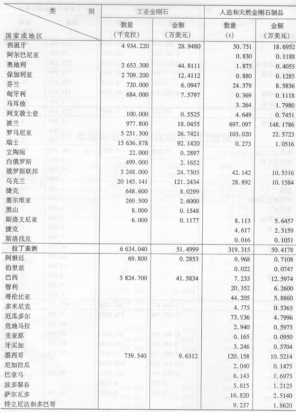 2007年海關超硬材料及制品出口量值表
