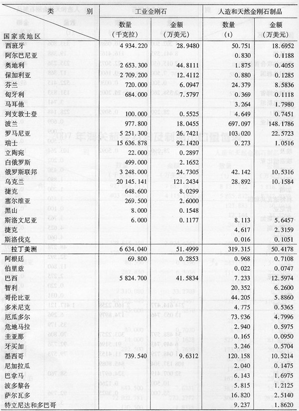 2007年海關超硬材料及制品出口量值表