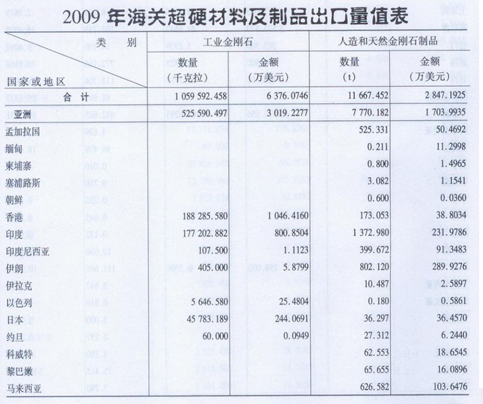 2009年海關超硬材料及制品出口量值表