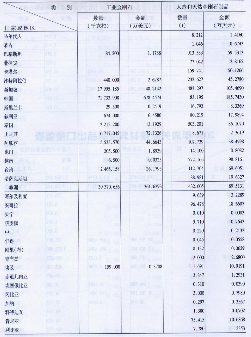 2009年海關超硬材料及制品出口量值表