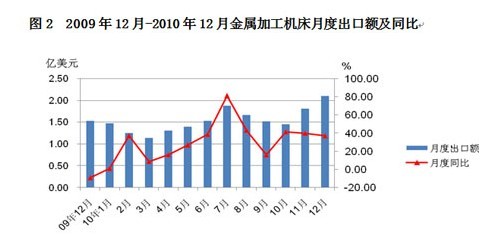 2010年我國機床工具產品進出口分析