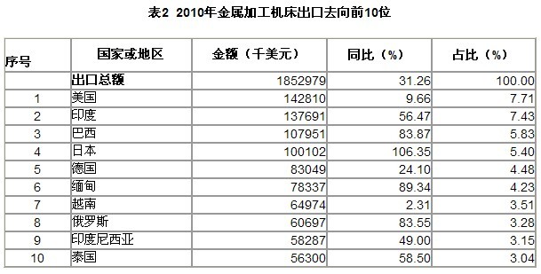 2010年我國機床工具產品進出口分析