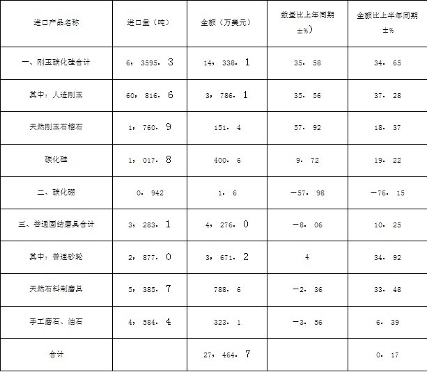 2006年上半年普通磨料磨具進口量值分析