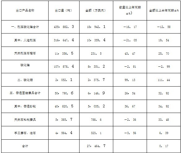 2006年上半年普通磨料磨具出口量值分析