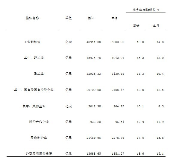 工業增加值(2004年11月)