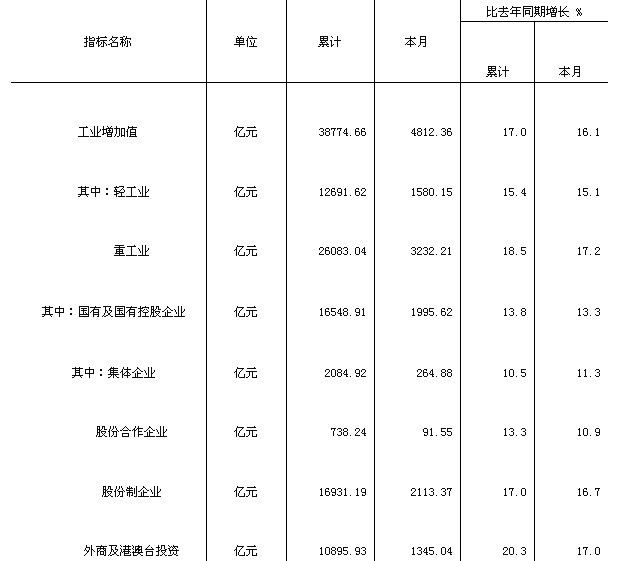 工業增加值(2004年9月)
