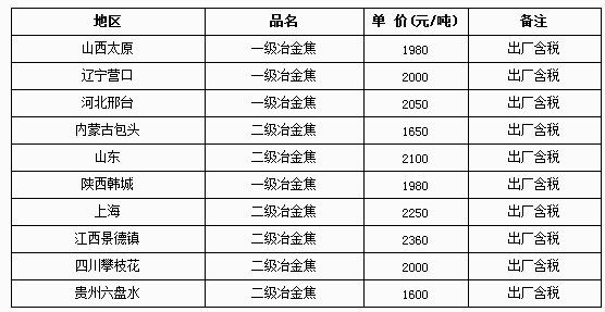 3月27日部分地區焦炭價格