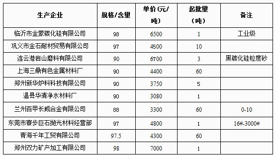 4月11日碳化硅網上報價