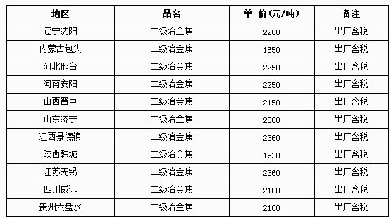 4月22日焦炭報價