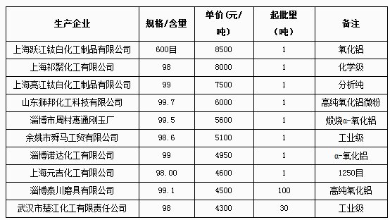 5月10日部門企業氧化鋁報價