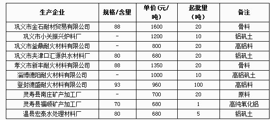 5月20日礬土部分企業(yè)報(bào)價(jià)