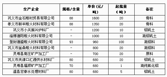 5月23日鋁礬土報(bào)價(jià)