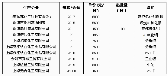 5月24日部分企業(yè)氧化鋁報(bào)價(jià)