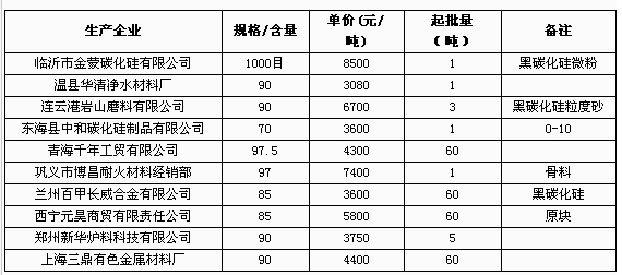 5月26日部分企業(yè)碳化硅報(bào)價(jià)