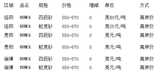 2月份中國(guó)棕剛玉分區(qū)域出口價(jià)格