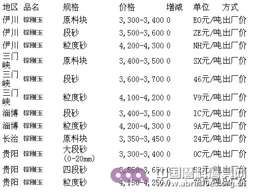 2010年3月份國內棕剛玉價格