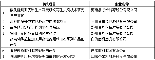 磨料磨具分會2017年度磨料磨具行業(yè)技術(shù)創(chuàng)新獎評選結(jié)果公示及說明
