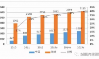 藍(lán)寶石行業(yè)對金剛石線的需求