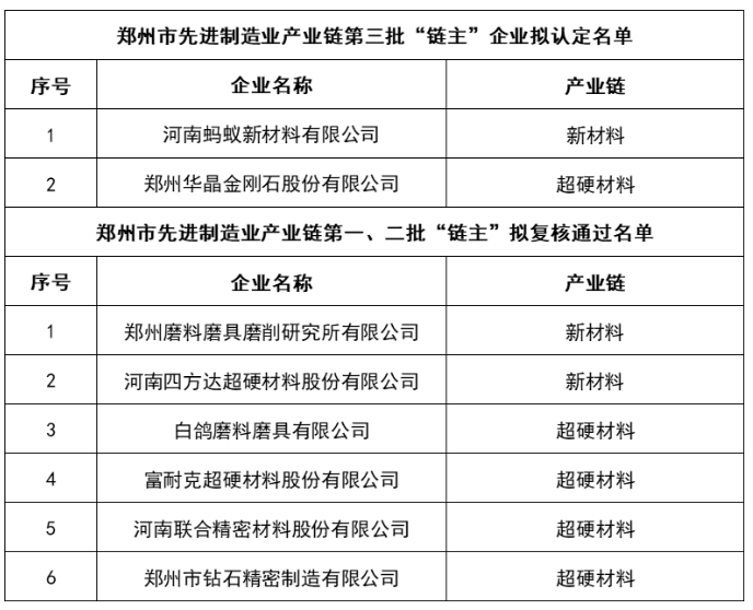 多家超硬材料企業(yè)入選鄭州市先進(jìn)制造業(yè)產(chǎn)業(yè)鏈“鏈主”企業(yè)名單