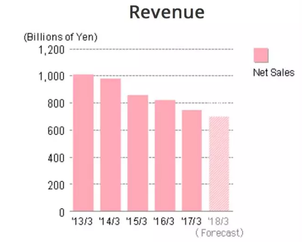尼康被迫關(guān)閉工廠！打敗他的不是老對手佳能，而是...