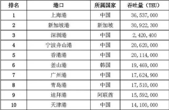 時隔7年中國造船業(yè)超越韓國