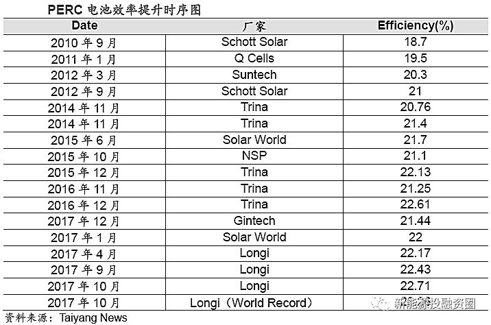 光伏組件技術進步將推動行業的成本持續下降