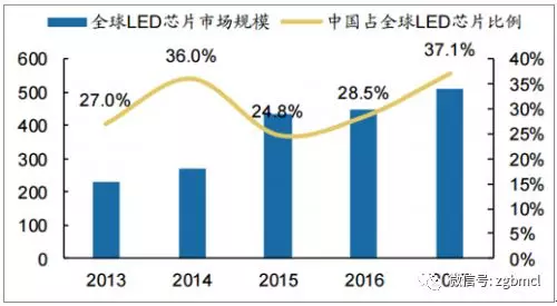 2018年LED芯片行業(yè)的發(fā)展趨勢(shì)