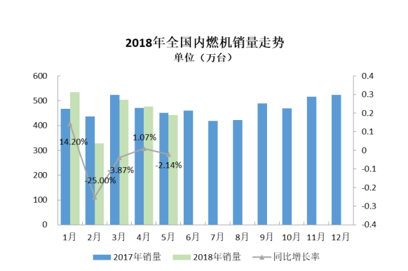 2018年5月內燃機行業市場綜述
