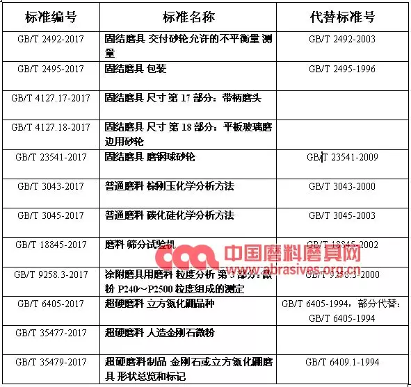 一批磨料磨具行業(yè)國家標(biāo)準(zhǔn)將正式實(shí)施！