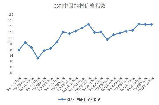 中鋼協：鋼鐵行業創10年佳績 明年面臨更多挑戰