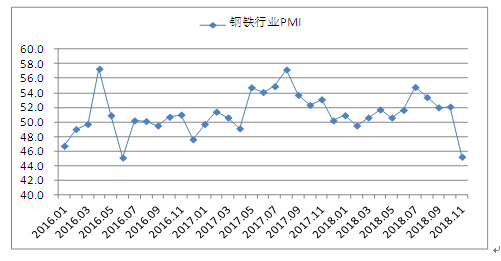11月鋼鐵PMI為45.2% 鋼市淡季特征凸顯