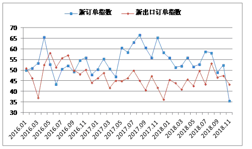 11月鋼鐵PMI為45.2% 鋼市淡季特征凸顯