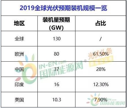 2019光伏市場10大預測：市場化步入成熟期、企業業績或迎拐點、多元化步伐提速