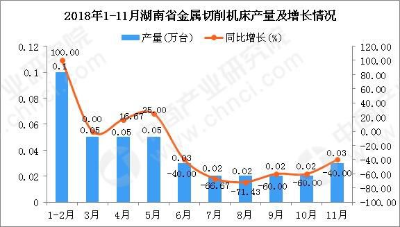 2018年1-11月湖南省金屬切削機床產量同比下降26.42%